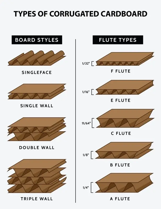 tipe corugated board ada gambar